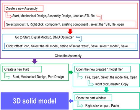 Steps for converting the STL files into 3D solid models .